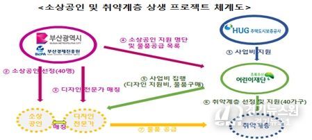 소상공인 및 취약계층 상생 프로젝트