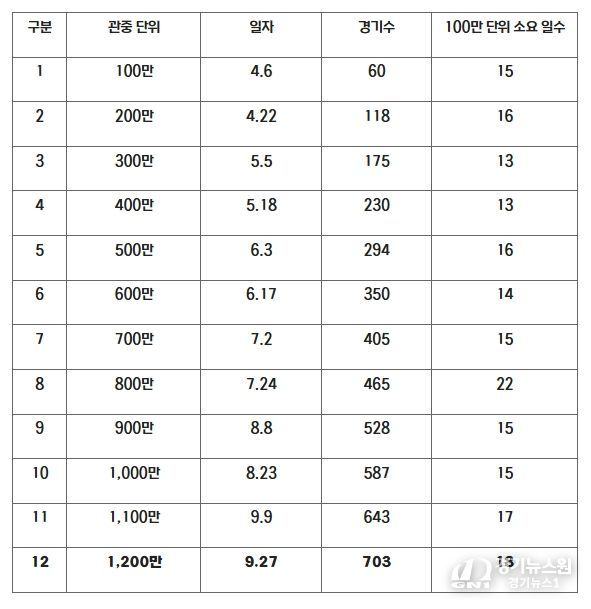 2025 KBO 리그 100만 단위 관중 달성 일자