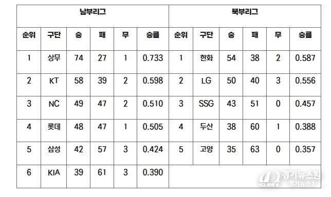 2025 KBO 퓨처스리그 팀 순위