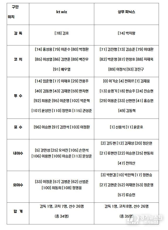 2025 KBO 퓨처스리그 챔피언결정전 결승전 출장자 명단
