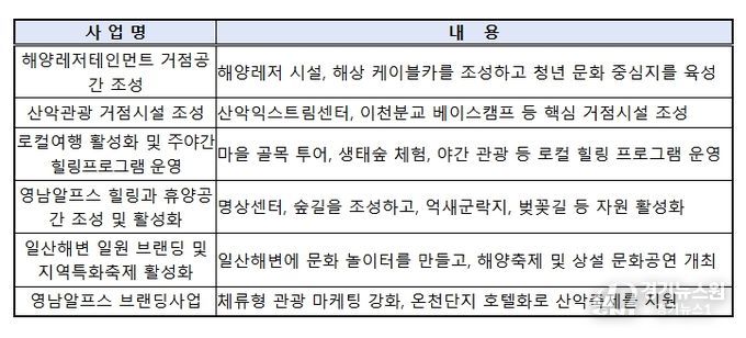 울산 해양산악레저 특구 특화사업 내역(총 6개)