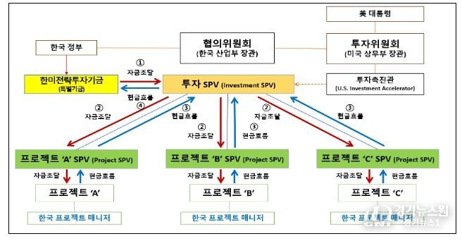 2,000억불 투자의 자금조달 및 현금흐름 구조도