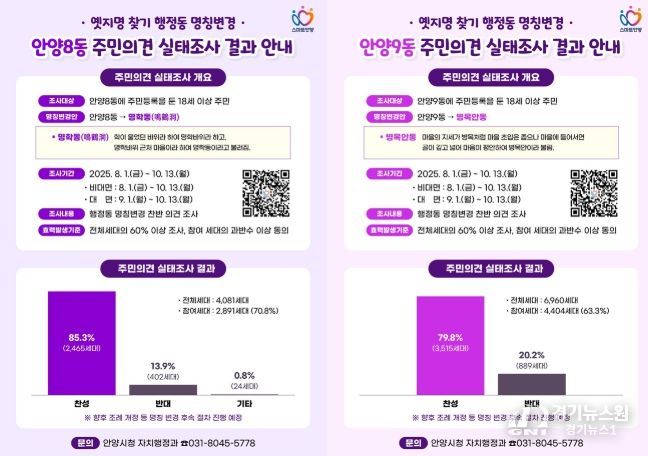 안양시 “안양8동・안양9동 행정동 명칭변경, 주민 과반수 찬성”