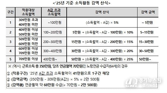 소득활동에 대한 노령연금 감액제도 개요 (개정 전)