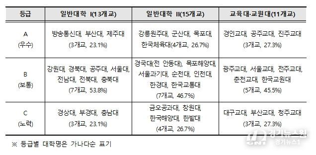 2025년 국립대학 양성평등 조치계획 추진실적 평가 결과