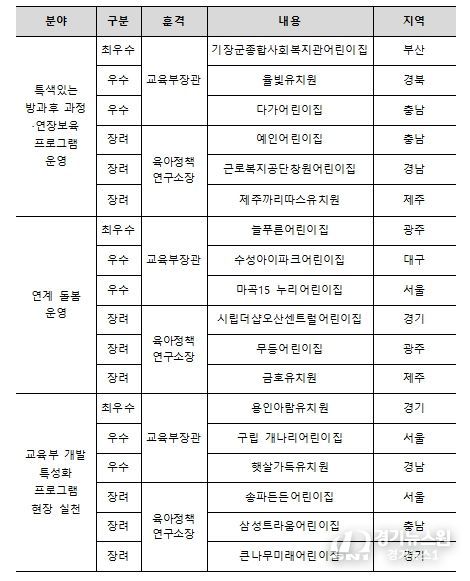 돌봄·방과후 프로그램 운영사례 공모전 수상작 현황