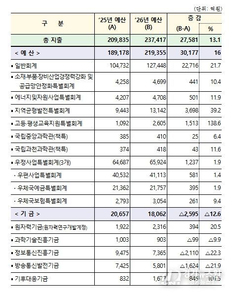 2026년 회계별 예산 현황