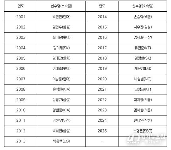역대 페어플레이상 수상 선수 명단