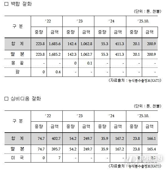 최근 4년간 한국산 절화(백합·심비디움) 수출 실적