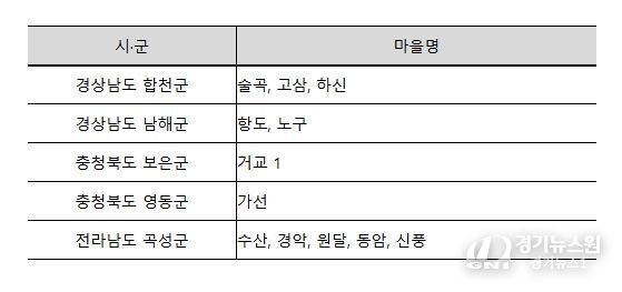 마을하수저류시설 설치 시범마을 선정결과