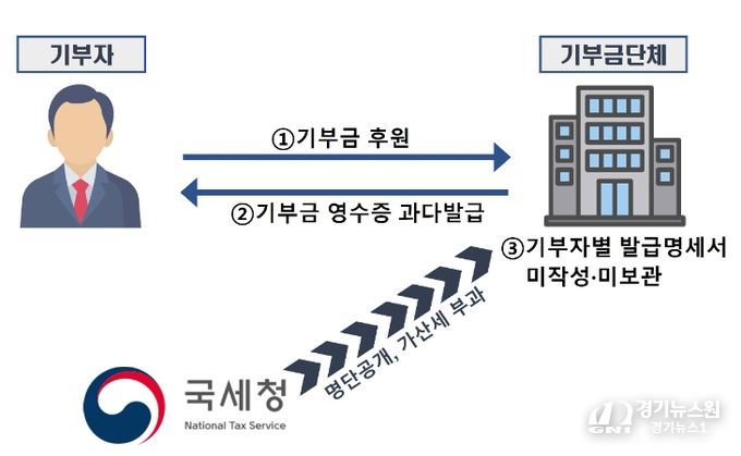 실제 기부금 수령액보다 많은 금액으로 거짓 기부금영수증 발급 사례