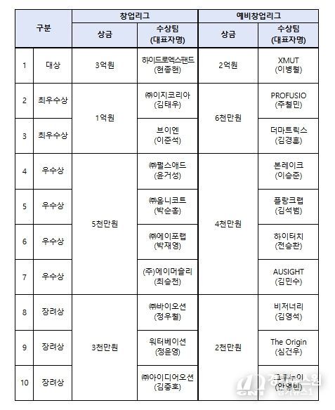 도전! K-스타트업 2025 시상규모 및 수상팀 현황