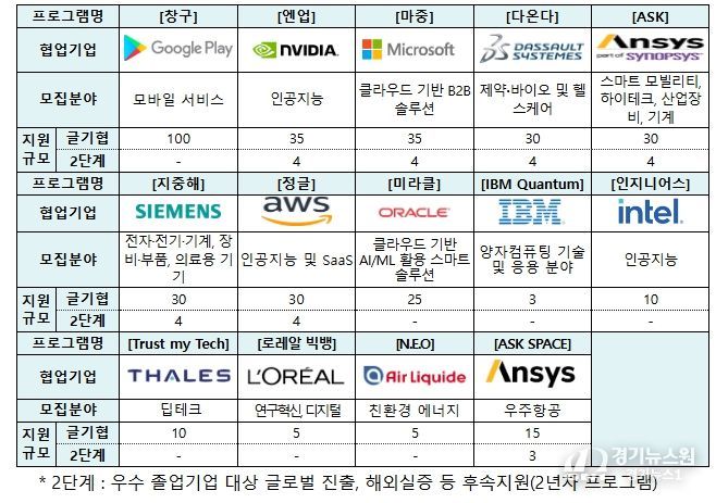 ’25년 글로벌 기업별 주요 지원 분야 및 규모(안)