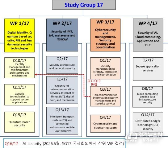 ITU-T 정보보호연구반(SG17) 개요