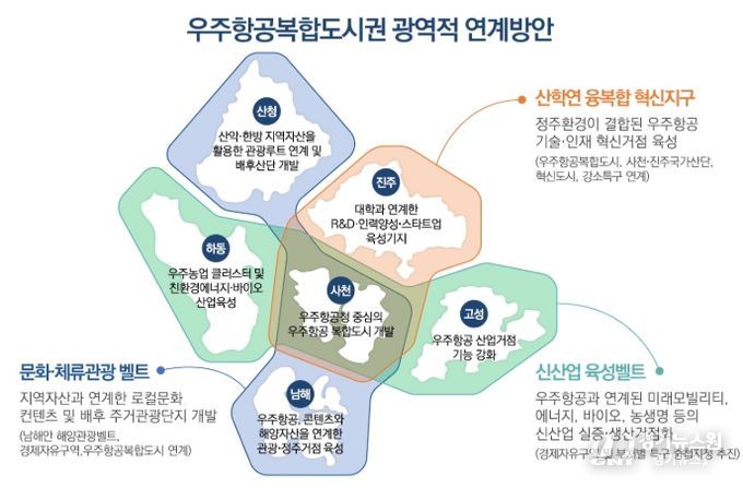 우주항공복합도시권 광역적 연계방안