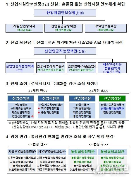 산업통상부 주요 조직개편 내용
