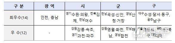 2025년도 운영실적 분석‧진단 우수 지방정부 현황