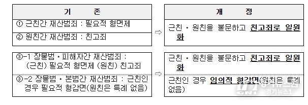 친족상도례 개정 주요 내용