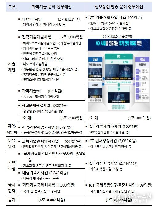 연구개발사업 분야별 예산 현황