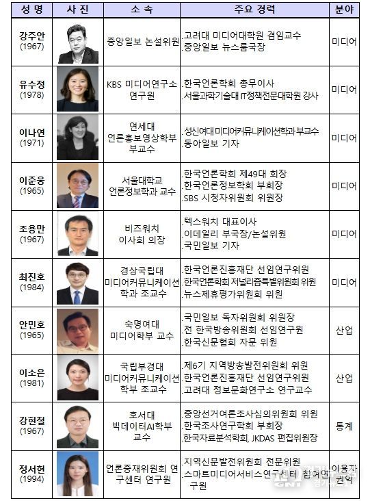 제6기 여론집중도조사위원회 위원 명단