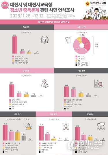 대전시 및 대전시교육청 청소년 중독문제 관련 시민 인식조사