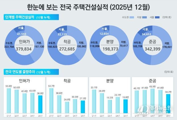 2025년 12월 주택통계 인포그래픽
