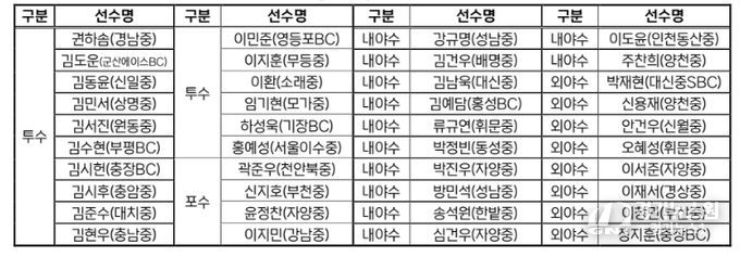 2026 KBO Next-Level Training Camp 중3(예비 고1) 전국권 캠프 참가선수 명단