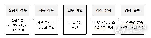 전기자동차 충전기 수리검정 절차