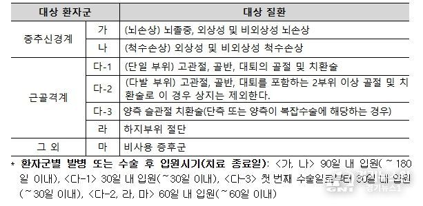 회복기 재활 대상 환자 및 대상 질환