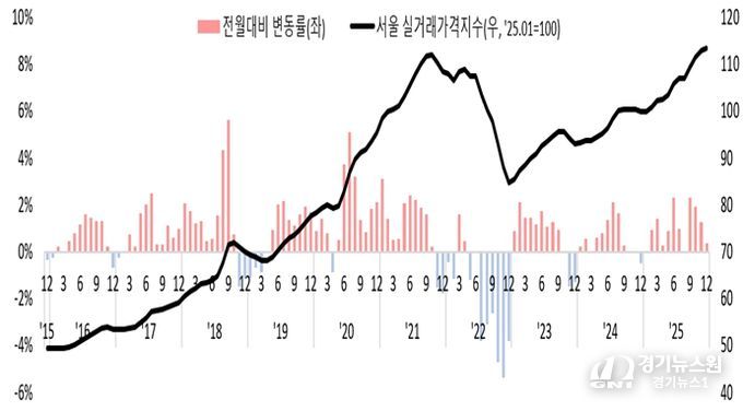 서울 아파트 실거래가격 및 변동률 10년 추이 (2015년 12월~2025년 12월 / 출처 : 한국부동산원 공동주택 실거래가격지수, 아파트, 매매가격지수)