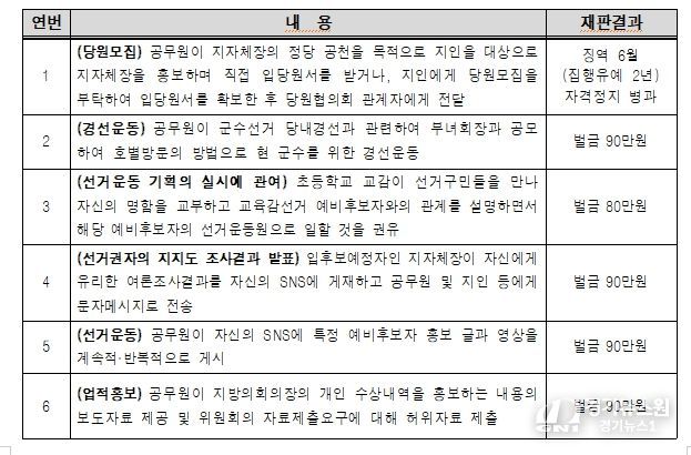 공무원의 선거관여행위 주요 처벌사례