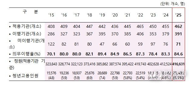 공공기관 청년고용의무제 이행결과