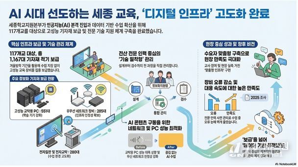세종학교지원본부 정보화 기자재 구축 사업