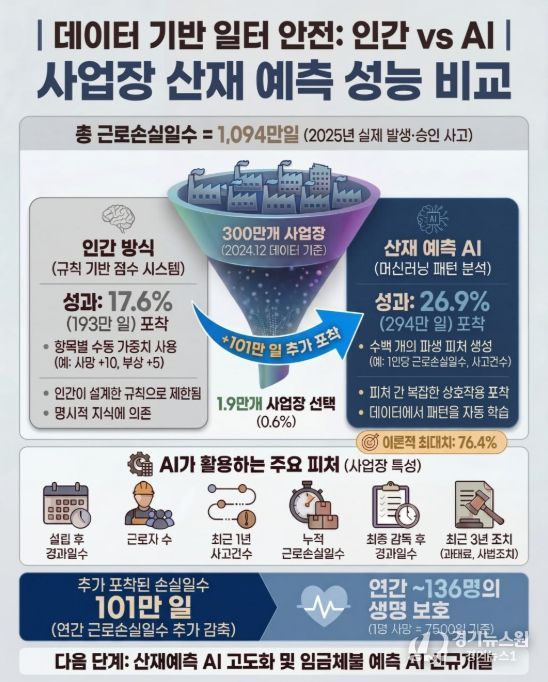산재 예측 AI 인포그래픽