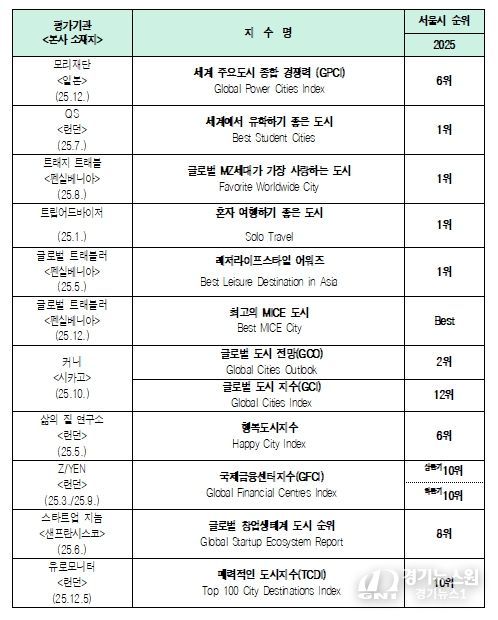 2025년 ‘서울’ 주요 평가지수 결과