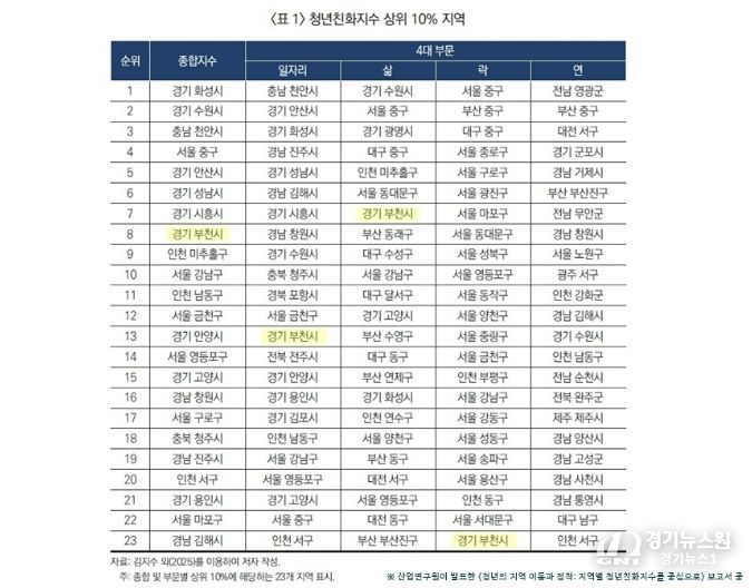 산업연구원의 ‘청년의 지역 이동과 정착’ 보고서 중 <표1> 청년친화지수 상위 10% 지역