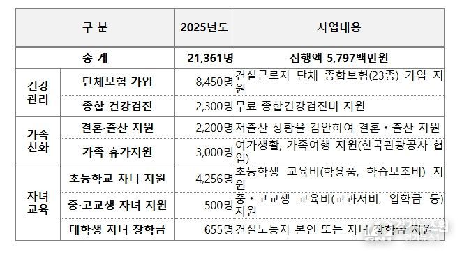 2025년 건설 노동자 지원사업 현황