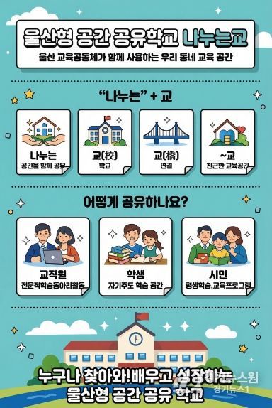 울산광역시교육청은 학교 공간을 교육 공동체가 함께 나누는 울산형 공간 공유학교 ‘나누는 교’를 본격 운영한다.