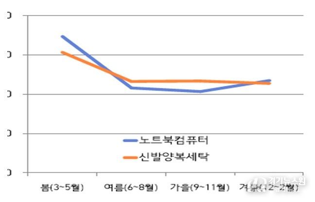 품목별 계절별 상담비중(%)