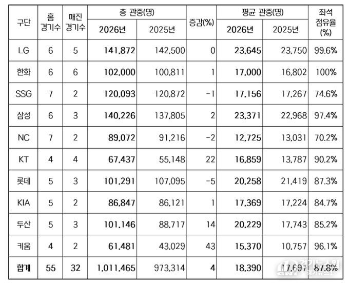2026년 구단별 관중 현황(2025-2026 홈 경기수 비교)