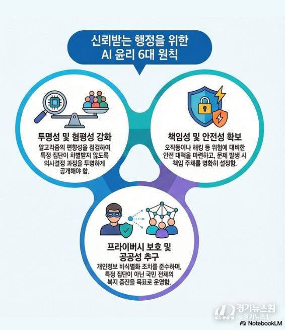 AI 윤리 6대 원칙
